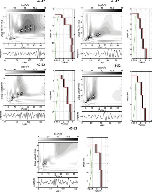 Offshore station-to-station path symmetric NCFs, spectrogram plots and shear velocity models. Each path is labelled above its respective plot group. NCFs are plotted beneath the corresponding spectrograms. Our picks for group velocity are plotted in each spectrogram (white circles), with the corresponding predicted group dispersion curve (white line) for the corresponding shear velocity plotted to the right-hand side (red line). Darker gray shading indicates higher probability density of acceptable shear velocity models. The green line in the shear velocity model indicates the diagonal elements of the resolution matrix corresponding to the different layers; models are only plotted to the deepest resolved model parameter (R > 0.1).