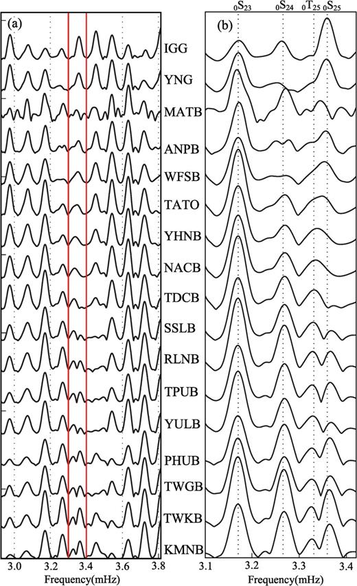 The section of vertical-component spectra at stations in the Taiwan region after the 2004 December 26 Sumatra earthquake. (a) Amplitudes are small in the band of 3.3-3.4 mHz (within the red lines). (b) The magnification of spectra in the band 3.1-3.4 mHz displays significant coupled modes 0S25-0T25. Hanning-tapered Fourier transform is applied to 18-hr time-series, which start at 1000 s after the origin time. Dot lines indicate the theoretical frequencies of normal modes from the PREM model. Labels denote observing site codes.