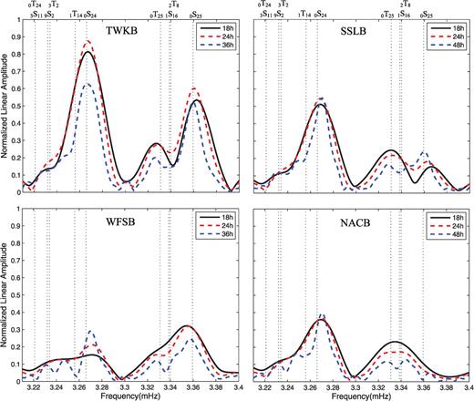 Comparisons among the spectra of 18, 24 and 36 (or 48)-hr vertical component records at BATS stations after the 2004 December 26 Sumatra earthquake. Coupled modes 0S25–0T25 show highest resolution in the spectrum of 18-hr records, indicating a rapid attenuation of the coupling process.