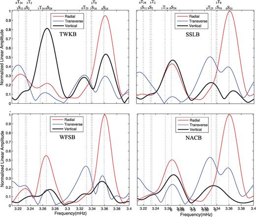 Comparison among 24-hr vertical, radial and transverse spectra at BATS stations after the 2004 December 26 Sumatra earthquake. Coupled mode 0S25 has the largest peak on the radial spectra in the frequency band of 0.3–3.8 mHz. Note that at two nearby stations SSLB and NACB, the radial and transverse spectra are similar around coupled modes 0S25–0T25 but their vertical spectra are quite different, suggesting that lateral gradient of local azimuthal anisotropy is responsible for strong coupling of 0S25–0T25 .
