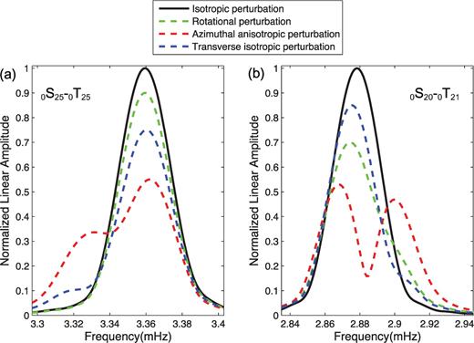 (a) Synthetic spectra of coupled modes 0S25–0T25 recorded at station SSLB after the 2004 December 26 Sumatra earthquake. (b) Synthetic spectra of coupled modes 0S20–0T21 recorded at station SSLB after the 2010 February 27 Chile earthquake. The spectra are computed for a 18-hr record length which is tapered by using a Hanning window.