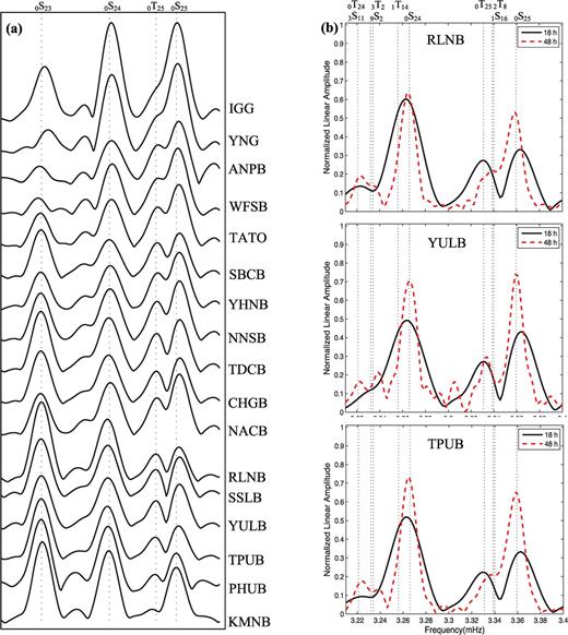 (a) The 18-hr vertical spectra at seismic stations in the Taiwan region showing significant coupling of 0S25–0T25 after the 2007 August 15 Peru earthquake. (b) Comparison between 18- and 48-hr vertical spectra at three BATS stations. Hanning-tapered Fourier transform is applied to time-series, which start at 1000 s after the origin time.