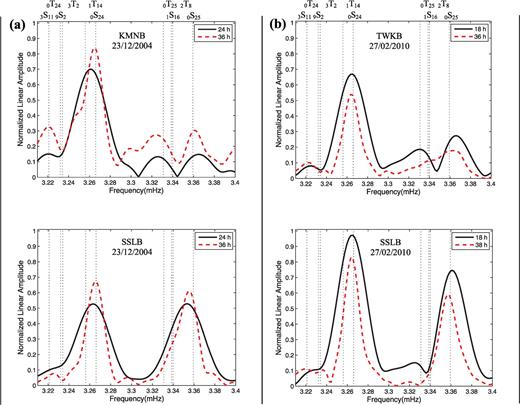Examples demonstrating the nodal nature of anisotropic coupling of 0S25–0T25 at Taiwan Island. (a) Coupled modes 0S25–0T25 are well observed at KMNB but not at SSLB after the 2004 December 23 Macquarie earthquake, as the nodal line of with the radius of 82.94° is very close to KMNB but a little far from SSLB (see the nodal line in Fig. 1). (b) Coupled modes 0S25–0T25 coupling are well observed at TWKB but not at SSLB after the 2010 February 27 Chile earthquake, as the nodal line of with the radius of 160.55° is close to TWKB but far from SSLB (see the nodal line Fig. 1).