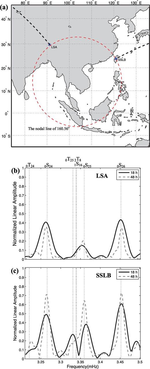 (a) Map showing that stations LSA and SSLB are very close to the nodal line of with radius of 160.56° for the 2007 August 15 Peru earthquake. The bold dashed lines are the great circle paths for LSA and SSLB. (b) No coupling of 0S25–0T25 is observed at LSA. (c) Coupled modes 0S25–0T25 are significant at SSLB. Hanning-tapered Fourier transform is applied to 18 hr time-series, which start at 1000 s after the origin time.