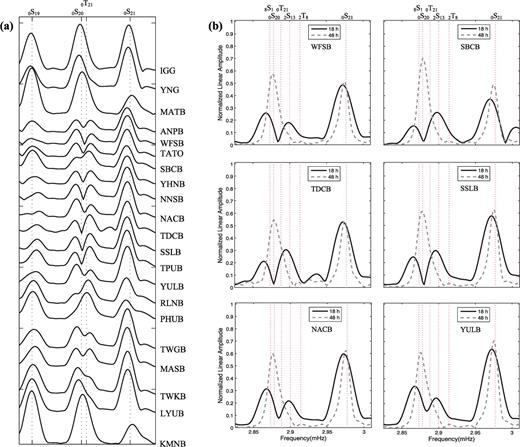 (a) The 18-hr vertical spectra at stations in the Taiwan region showing significant coupled modes 0S20-0T21 after the 2010 February 27 Chile earthquake. (b) Comparison between the 18-hr and 48-hr vertical spectra at six BATS stations. Coupled modes 0S20-0T21 are very strong in the 18-hr spectrum but not identified in the 48-hr spectrum, indicating a rapid attenuation of the coupling process. Hanning-tapered Fourier transform is applied to the records, which start at 1000 s after the origin time.