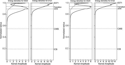 Energy densities of 0S20, 0T21 and 0S25, 0T25 for PREM model. Minos software package (Woodhouse 1988) is used in the calculations.