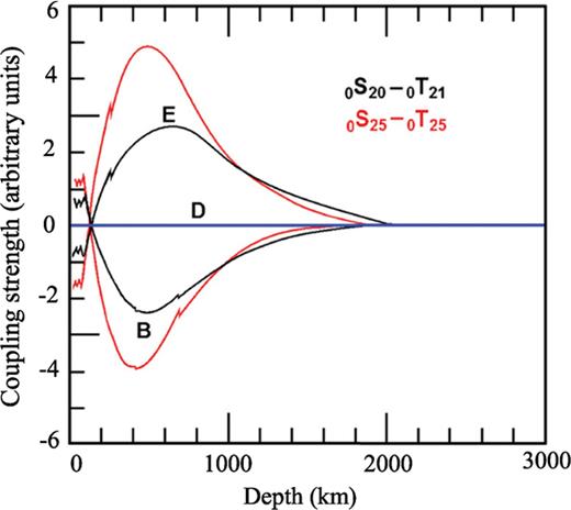 Depth sensitivity ranges of coupling pair 0S25-0T25 and 0S20-0T21. Dimensionless parameter D represents the isotropic velocity perturbations of S-wave, and B and E represents the azimuthal anisotropic velocity perturbations of P and S waves, respectively.