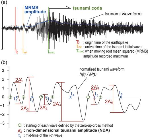 Definitions of (a) moving root mean squared (MRMS) amplitude and tsunami coda and (b) non-dimensional amplitude (NDA).