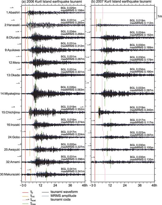Examples of waveforms and tsunami codas of the 2006 and 2007 Kuril Island earthquake tsunamis observed at tidal stations. x axes indicate hours from the earthquake occurrence. Station locations are in Fig. 2. BGL indicates a background level determined from observation data during the 3 hr period just before the earthquake.