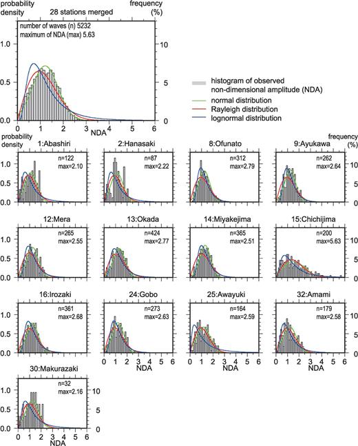 Distribution of appearance frequency of NDAs in tsunami codas of the 2006 Kuril Island earthquake tsunami and comparison of stochastic models. Histograms of appearance frequency of NDAs in tsunami coda include probability density functions (Rayleigh distribution, normal distribution and lognormal distribution) with maximum likelihood model parameters. Station locations are in Fig. 2.