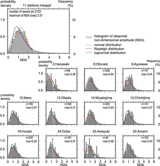 Distribution of appearance frequency of NDAs in tsunami codas of the 2007 Kuril Island earthquake tsunami and comparison of stochastic models.