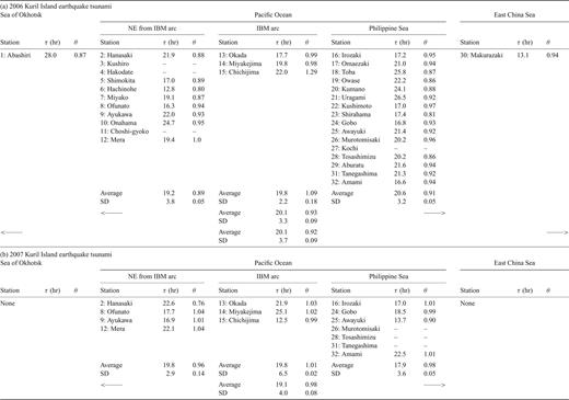 Constants related to time decay and fluctuation of amplitudes in tsunami codas of the 2006 and 2007 Kuril Island earthquake tsunamis. Decay time constants (τ; eq. 4) of corrected MRMS amplitude and the maximum likelihood estimators (θ; eq. 5) of the Rayleigh distribution model for appearance frequency of NDAs in tsunami codas are listed. Station locations are in Fig. 2. Dashes indicate stations where the signal-to-noise ratio of the data is below 1.0.