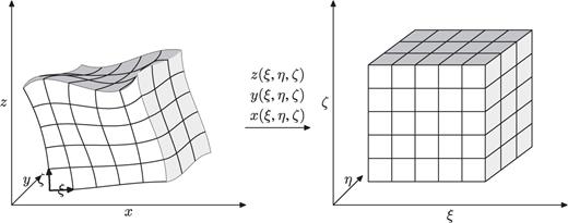 Mapping between (left) the boundary-conforming grid in the physical space (x, y, z) and (right) the uniform grid in the computational space (ξ, η, ζ).