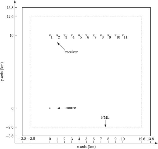 Surface projection of the source-receiver geometry for the half-space with a flat surface. The source (star) is located at (0, 0, −1500 m). There are a total of 11 receivers (triangles) at the free surface, deployed every 1 km from x= 0 to x= 10 km along y= 10 km. The maximum source-receiver distance (at receiver 11) is about 7.0 times the dominant surface wave wavelength and about 17.5 times the minimum surface wave wavelength.