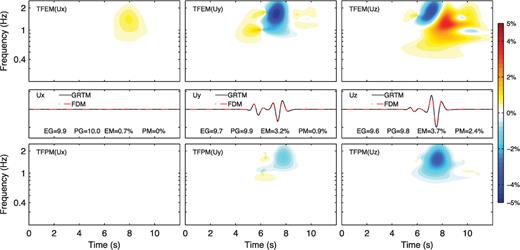 Time-frequency envelope misfit (TFEM; top row) and phase misfit (TFPM, bottom row) between the FDM solutions (dash-dotted red line, middle row) and the reference GRTM solutions (solid black line, middle row) at receiver 1 for the homogeneous half-space model with a flat surface. Left column: x component. Middle column: y component. Right column: z component. Values of the single-valued envelope goodness-of-fit (EG), phase goodness-of-fit (PG), envelope misfit (EM) and phase misfit (PM) are labelled in the middle row.