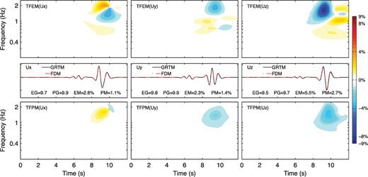 Time-frequency envelope misfit (TFEM; top row) and phase misfit (TFPM, bottom row) between the FDM solutions (dash-dotted red line, middle row) and the reference GRTM solutions (solid black line, middle row) at receiver 11 for the homogeneous half-space model with a flat surface. Left column: x component. Middle column: y component. Right column: z component. Values of the single-valued envelope goodness-of-fit (EG), phase goodness-of-fit (PG), envelope misfit (EM) and phase misfit (PM) are labelled in the middle row.