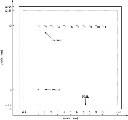 Surface projection of the source-receiver geometry for the flat layer over a half-space model. The source (star) is located at (0, 0, −500) m, the middle of the first layer. There are total 11 receivers (triangle symbols) at the free surface, deployed every 1 km from x= 0 to x= 10 km along y= 10 km. The maximum source-receiver distance (at receiver 11) is about 15.4 times the dominant surface wave wavelength and about 38.4 times the minimum surface wave wavelength.