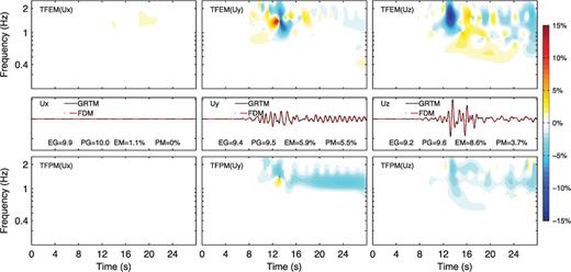 Time-frequency envelope misfit (TFEM; top row) and phase misfit (TFPM, bottom row) between the FDM solutions (dash-dotted red line, middle row) and the reference GRTM solutions (solid black line, middle row) at receiver 1 for the layer over a half-space model with a flat surface. Left column: x component. Middle column: y component. Right column: z component. Values of the single-valued envelope goodness-of-fit (EG), phase goodness-of-fit (PG), envelope misfit (EM) and phase misfit (PM) are labelled in the middle row.