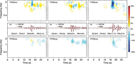 Time-frequency envelope misfit (TFEM; top row) and phase misfit (TFPM, bottom row) between the FDM solutions (dash-dotted red line, middle row) and the reference GRTM solutions (solid black line, middle row) at receiver 11 for the layer over a half-space model with a flat surface. Left column: x component. Middle column: y component. Right column: z component. Values of the single-valued envelope goodness-of-fit (EG), phase goodness-of-fit (PG), envelope misfit (EM) and phase misfit (PM) are labelled in the middle row.