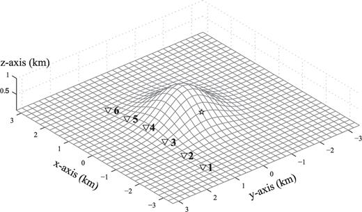 Source and receiver locations for the topographic model with a 3-D Gaussian-shaped hill. The hill is of the shape z(x, y) = 1000 exp (− (x2+y2)/10002) with the maximum height of 1000 m. The topography is shown as the surface computation grid points with a decimation factor of 4. The source is located inside the topographic region with x=−800 m, y= 0 m and vertically 100 m below the free surface. The epicentre location is shown as a star in the figure. There are six receivers, deployed every 800 m along the x-axis at the surface along y= 1300 m. The horizontal coordinates of the six receivers are (− 2400, 1300), (− 1600, 1300), (− 800, 1300), (0, 1300), (800, 1300) and (1600, 1300).