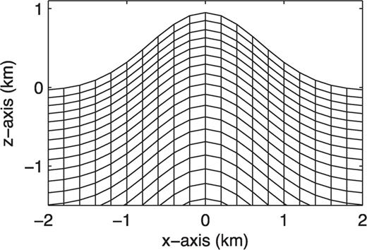 Vertical grid structure near the peak of the Gaussian hill shown on the x−z slice. Only one of every four points in the horizontal and vertical grid are shown. The horizontal grid size is 50 m. The vertical grid size is around 25 m near the surface and gradually increases to 50 m at depth.