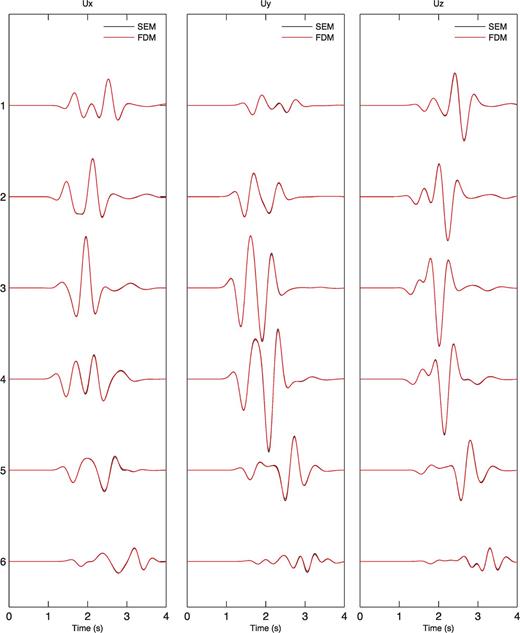 Comparison of the three displacement components between FDM and SEM at surface receivers 1 to 6 for the Gaussian hill model. Left: x component. Middle: y component. Right: z component. Black lines are SEM results and red lines are FDM results.