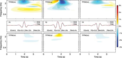 Time-frequency envelope misfit (TFEM; top row) and phase misfit (TFPM, bottom row) between the FDM solutions (dash-dotted red line, middle row) and the reference SEM solutions (solid black line, middle row) at receiver 3 (the third trace in Fig. 10) for the Gaussian hill model. Left column: x component. Middle column: y component. Right column: z component. Values of the single-valued envelope goodness-of-fit (EG), phase goodness-of-fit (PG), envelope misfit (EM) and phase misfit (PM) are labelled in the middle row.