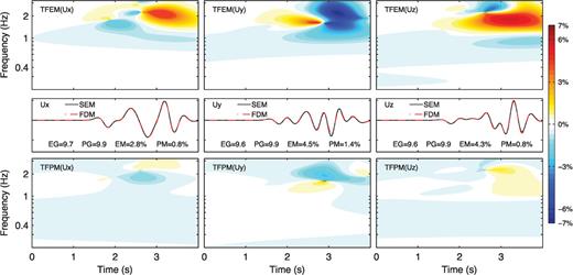 Time-frequency envelope misfit (TFEM; top row) and phase misfit (TFPM, bottom row) between the FDM solutions (dash-dotted red line, middle row) and the reference SEM solutions (solid black line, middle row) at receiver 6 (the 6th trace in Fig. 10) for the Gaussian hill model. Left column: x component. Middle column: y component. Right column: z component. Values of the single-valued envelope goodness-of-fit (EG), phase goodness-of-fit (PG), envelope misfit (EM) and phase misfit (PM) are labelled in the middle row.