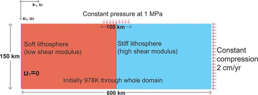 Domain of our 2-D FEM model with a 600 km width and 150 km depth under the plane strain assumption. We have used 0.5-1 million elements with irregularly spaced gridpoints. Constant velocity boundary condition 2 cm yr-1 is imposed at right-side boundary. Free surface boundary condition and zero horizontal velocity boundary condition are used at top and left boundary, respectively. The left and right portions have different elastic shear moduli. The left part with smaller shear modulus and the right part with larger shear modulus correspond to soft and stiff lithospheres, respectively. The boundary between the two different lithospheres has no frictional mechanism.