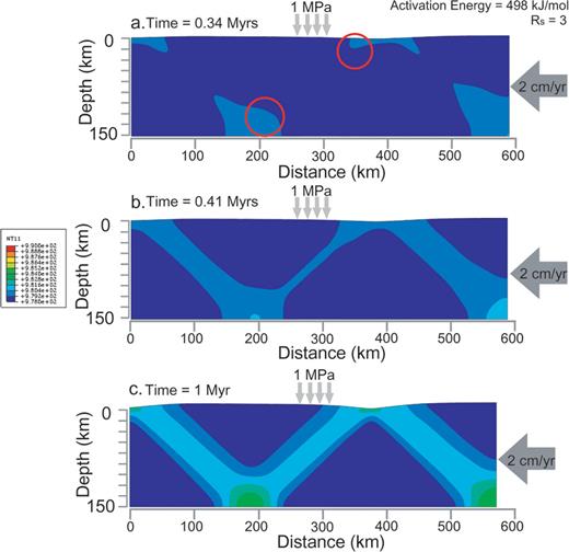 The rainbow colour contour shows temperature distribution. (a) Nucleation of asymmetric instability. The seeds for asymmetric instability (red circle) are nucleated on bottom and top of the domain at 0.34 Myr. (b) Growing of asymmetric instability. The thermal instabilities from both and top run towards each other and merge in centre at 0.41 Myr. Shear localization is clearly observed clearly. (c) Maturing of asymmetric instability at 1 Myr. The asymmetry instability becomes stronger and stronger with time. This process matures and localizes the asymmetric instability.