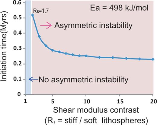 Initiation times of asymmetric instability with varying shear modulus contrast, Rs, from 1 to 20. No asymmetric instability occurs in the blue region with small shear modulus ratio.
