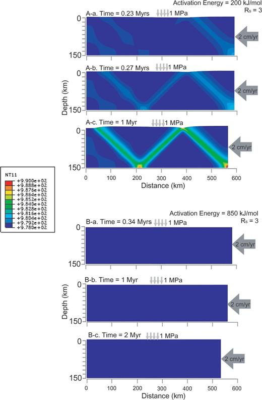 (A) (a-c) The case of low activation energy (200 kJ mol-1 with Rs= 3). It shows that ∼0.11 Myr faster and ∼3 K hotter asymmetric instability develops than for the 498 kJ mol-1 model. (B) (a-c) Time history of temperature distribution in the calculating domain of the case of high activation energy (850 kJ mol-1 with Rs= 3). It shows just the elastic deformation rather than plastic deformation.