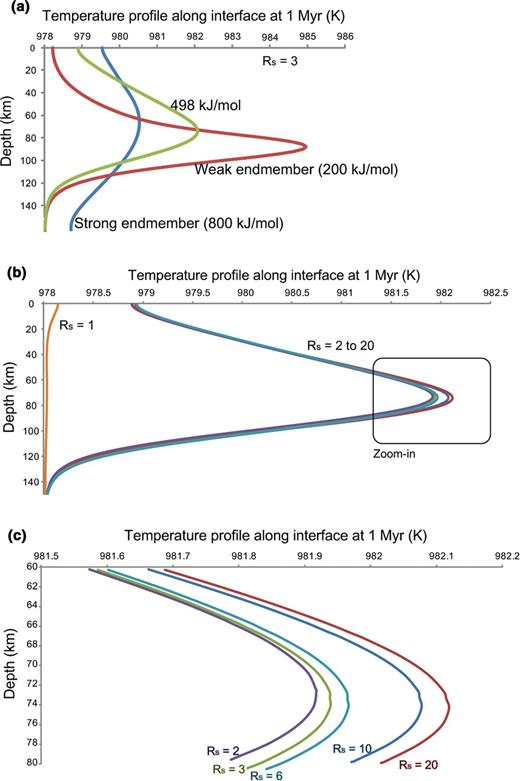 (a) The temperature profile along interface at 1 Myr with varying activation energy and constant Rs= 3. Blue line is result from strong end-member (800 kJ mol-1 activation energy) and red line is that from weak end-member (200 kJ mol-1 activation energy). Green line shows realistic case with rheology of 498 kJ mol-1 activation energy. (b) The temperature profile along interface with varying Rs, under 498 kJ mol-1 activation energy condition. The strength is varied with Rs. (c) The zoomed-in temperature profiles at the centre of instability.