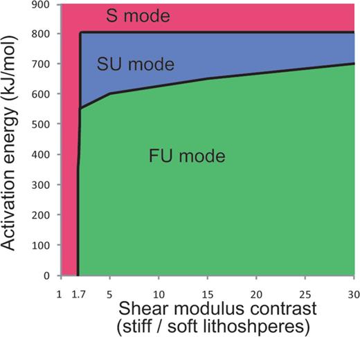 Domain map of asymmetric instability with parametrized activation energy and shear modulus contrast. S mode (red zone) means stable mode that no asymmetric instability despite of long timescale (4 Myr).The unstable group can be divided to two modes, FU (fast unstable; green zone) and SU (slow unstable; blue zone), in terms of the initiation time of asymmetric instability, before or after 1 Myr.