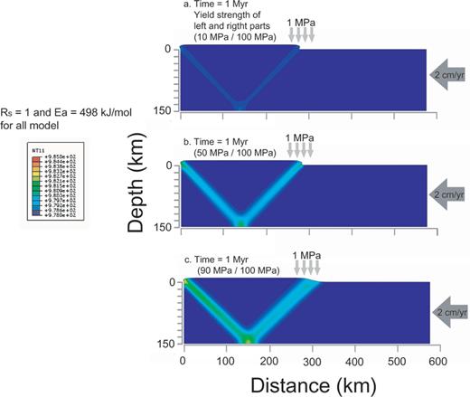 Shape of deformation and the shear instability at 1 Myr in cases with different yield strength. Rs and activation energy are fixed a 1 and 498 kJ mol-1, respectively. (a) Yield strength of left and right parts = 10/100 MPa; (b) 50/100 MPa; (c) 90/100 MPa. All cases are consistently showing a single shear zone of the part with a lower yield strength.