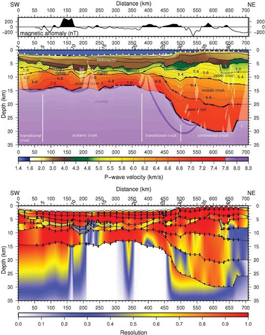 Top panel: magnetic anomaly data along the presented line. Centre panel: P-wave velocity model. White triangles indicate OBS locations; rotated numbers are OBS numbers; numbers on contour lines are P-wave velocities in km s-1; thick layer boundaries mark discontinuities that are constrained by reflections; white shaded areas are not passed by rays. Bottom panel: grid of the diagonal values of the resolution matrix of the P-wave velocity model. Velocity nodes are displayed with black dots and are shifted inside the layers to indicate their affiliation; white triangles indicate OBS locations; rotated numbers are OBS numbers.