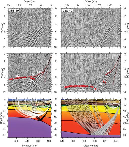 Top panel: part of seismic sections from OBS 29 and 40, plotted with a reduction velocity of 8 km s-1 and a bandpass filter of 4-10 Hz. Centre panel: the same sections with picked signals (red bars with bar length according to assigned pick uncertainty) and modelled phases (black lines). Bottom panel: ray tracing in the P-wave velocity model; refracted waves in white, reflected waves in black, those derived from the water multiple with grey dashes; for clarity only every fifth ray is drawn; colour scale of the P-wave velocity model according to Fig. 4: blue = water, brown = sediments, green = basalts, yellow = upper crust, orange = middle crust, red = lower crust, purple = mantle; white triangles mark OBS locations.