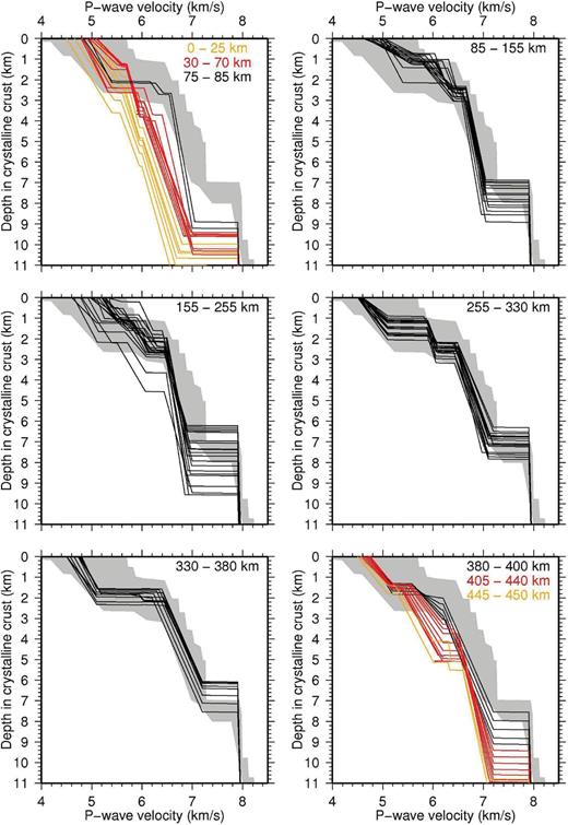 Velocity-depth profiles from different segments of the crystalline crust in the P-wave velocity model, taken every fifth kilometre. Thin black lines are velocity-depth profiles from the model distances labelled in the upper right corner of each panel. Grey shaded is the area outlined by the data compilation from White (1992) of Atlantic oceanic crust from 59 to 127 ma.