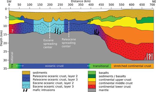 Geologic interpretation of the P-wave and density model.