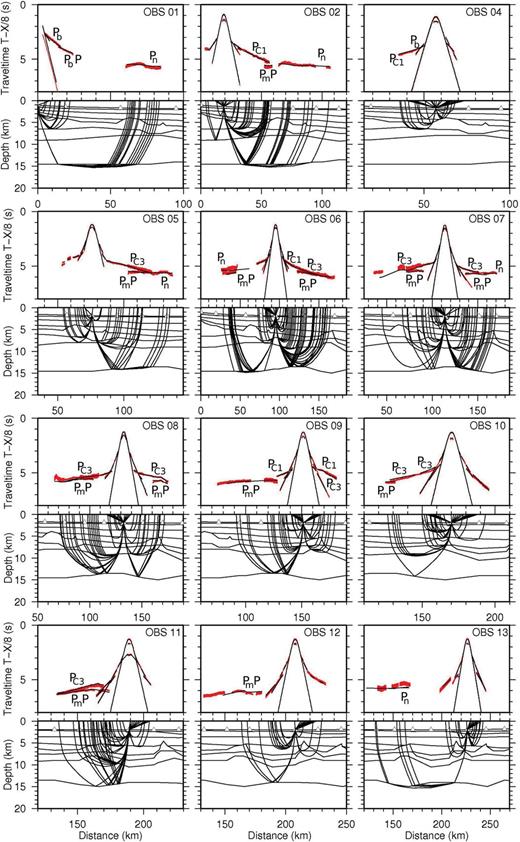 Ray tracing in the P-wave velocity model for OBS 1-13. Top panels: Picked phases in red, with vertical bar length according to the assigned pick uncertainty, calculated traveltimes as thin black lines and phase names. A reduction velocity of 8 km s-1 is used for plotting. Bottom panels: Ray paths of the corresponding phases in the model. For clarity, only every 20th ray is plotted.