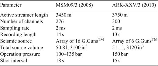 Parameters of MCS measurements.