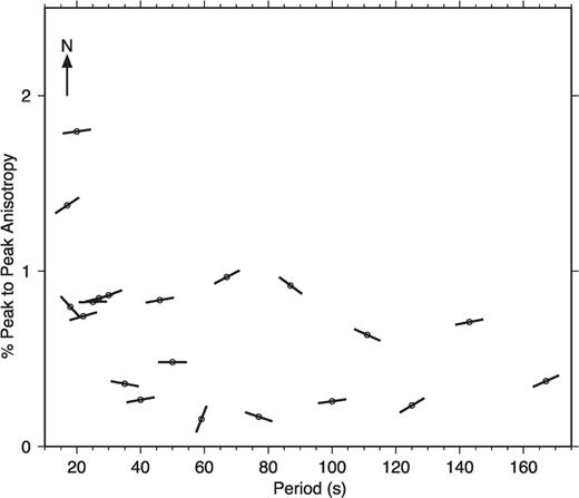 Plot showing the fast direction for azimuthal anisotropy as a function of period and per cent change in velocity. At each period, the fast polarization direction is indicated by the direction of the line relative to the north arrow. The position of the line along the y-axis indicates the per cent change in velocity at that period.