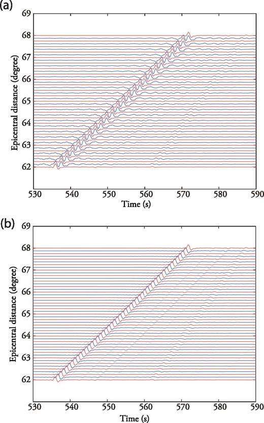 Interpolation of P wave Green's function. The ‘exact’ Single-Side Green's Tensors (red lines) are calculated with DSM at 20 km depth. The blue lines show the interpolated Single-Side Green's Tensors without (top panel) and with (bottom panel) normal move-out corrections for a slowness of 6.51 s deg−1 which corresponds to a P wave observed at an epicentral distance of 65°. All the traces are bandpass filtered between 0.1 and 1.0 Hz. Note the strong spatial aliasing on the interpolated traces when the normal move-out corrections are omitted.