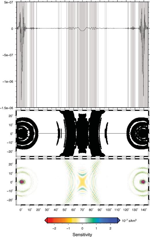 Illustration of the algorithm to compute the sensitivity kernels. In this example, we compute the traveltime sensitivity kernel at 200 km depth for a PP wave bandpass filtered between 0.01 and 0.1 Hz produced by an explosive source at 20 km depth at an epicentral distance of 140°. At each depth, we first detect the position of the significant values of the kernel along the great-circle path (grey regions on the top plot). These domains are then explored and extended along latitudinal lines when moving away from the great-circle path. The kernels are computed only inside these significant domains, marked in black in the middle plot. The bottom plot shows the PP sensitivity kernel at 200 km depth computed with this algorithm.