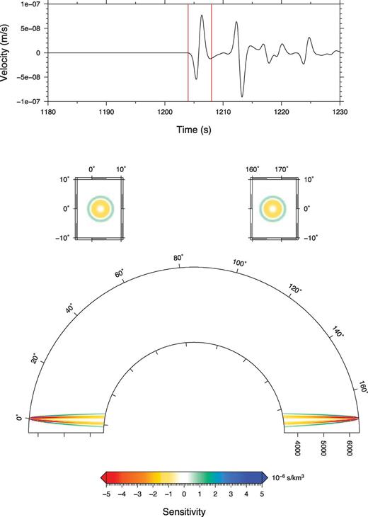PKPdf synthetic bandpass filtered between 0.1 and 1.0 Hz at 170° epicentral distance with an explosive source at 20 km depth (top panel). Cross-section in the great-circle plane (bottom panel) and map view at 2870 km depth (middle panel) of the traveltime sensitivity kernel for P-wave velocity for a PKPdf phase (the selected window is shown with red lines on the synthetic).