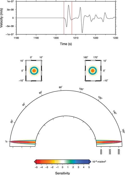 PKPdf synthetic bandpass filtered between 0.1 and 1.0 Hz at 170° epicentral distance with an explosive source at 20 km depth (top panel). Cross-section in the great-circle plane (bottom panel) and map view at 2870 km depth (middle panel) of the amplitude sensitivity kernel for P-wave velocity for a PKPdf phase (the selected window is shown with red lines on the synthetic).