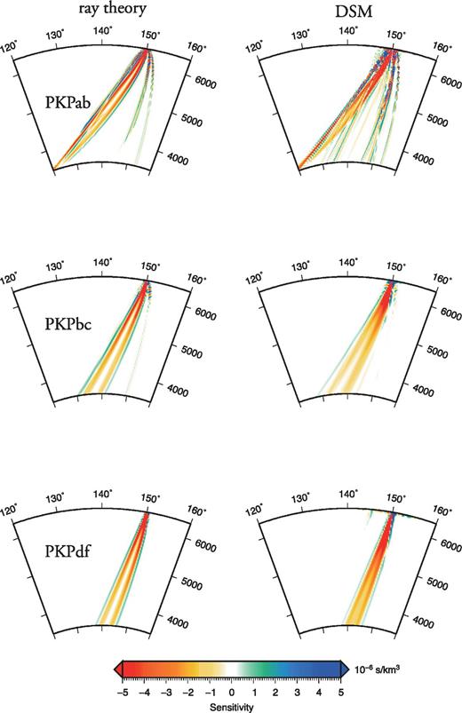 Cross-section comparison between traveltime kernels for P-wave velocity computed with ray theory (left-hand side) and with DSM (right-hand side) for PKPab (top panel), PKPbc (middle panel) and PKPdf (bottom panel) at 150° distance with an explosive source at 20 km depth.