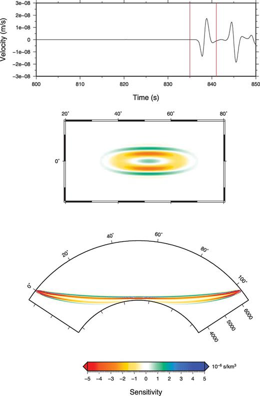 Pdiff synthetic bandpass filtered between 0.1 and 1.0 Hz at an epicentral distance of 103.3° with an explosive source at 20 km depth (top panel). Cross-section in the great-circle plane (bottom panel) and map view at 2880 km depth (middle panel) of the traveltime sensitivity kernel for P-wave velocity for a Pdiff wave The selected window is shown with red lines on the synthetic.