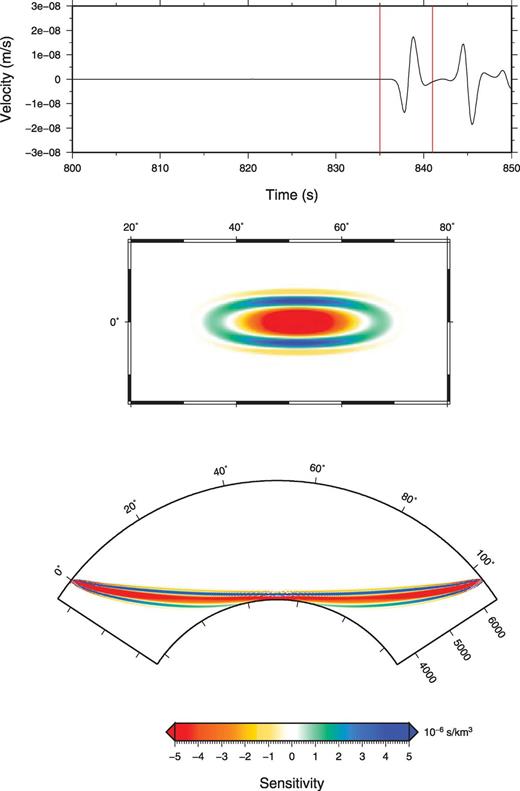 Pdiff synthetic bandpass filtered between 0.1 and 1.0 Hz at an epicentral distance of 103.3° with an explosive source at 20 km depth (top panel). Cross-section in the great-circle plane (bottom panel) and map view at 2880 km depth (middle panel) of the amplitude sensitivity kernel for P-wave velocity for a Pdiff wave The selected window is shown with red lines on the synthetic.