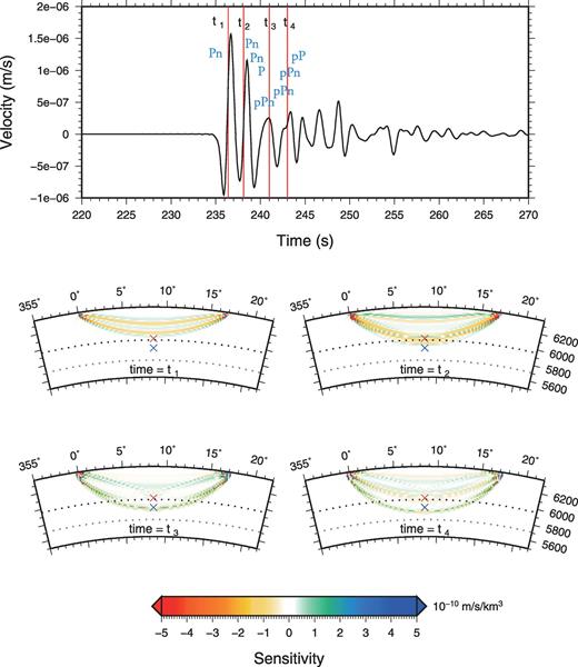 Waveform partial derivatives bandpass filtered between 0.1 and 1.0 Hz for P-wave velocity for a receiver located 17° from an explosive source at 20 km depth at time t1= 236.2 s, t2= 238.1 s, t3= 241.0 s and t4= 243.0 s. The top trace shows the vertical component of a synthetic seismogram at a receiver located 17° from the source.